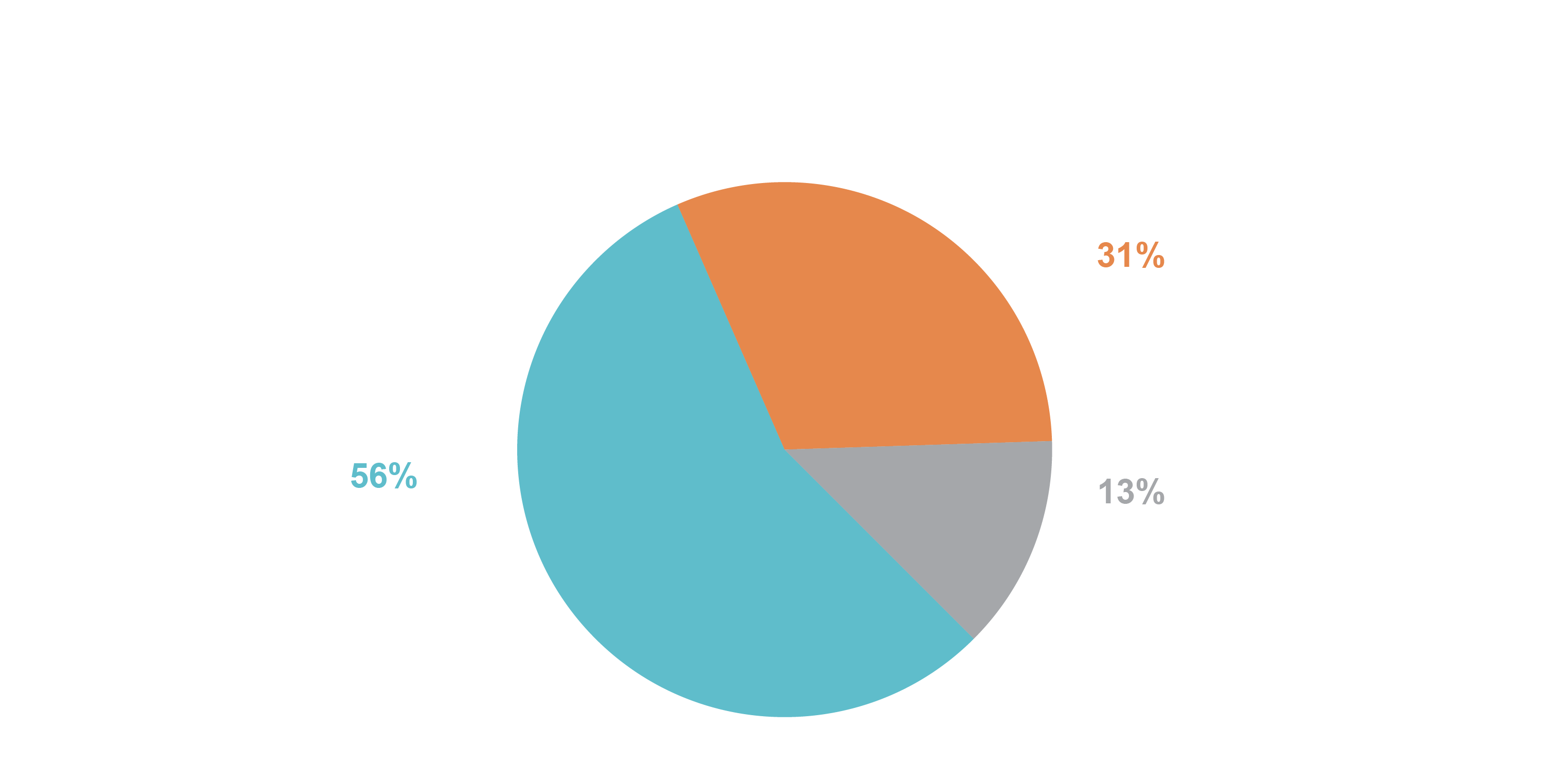 Of 8.2 million learners seeking internships