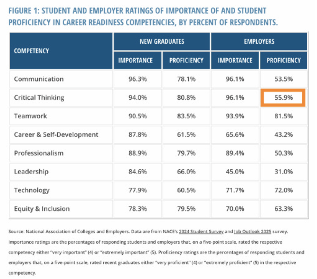 student and employer ratings of importance of and student proficiency in career readiness competencies
