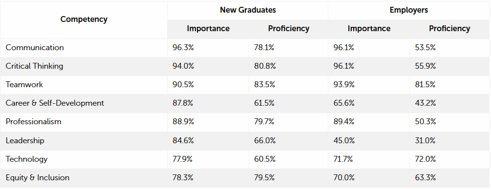 Figure 1: Student and employer ratings of importance of and student proficiency in career readiness competencies, by percent of respondents. 