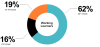 Pie graph showing the amount of hours working learners work. 62% work more than 20 hours per week. 19% work 10-19 hours per week. 16% work less than 10 hours per week.